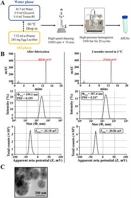 Alpha-Pinene-encapsulated lipid nanoparticles diminished inflammatory responses in THP-1 cells and imiquimod-induced psoriasis-like skin injury and splenomegaly in mice